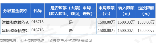 网上配资APP 公告速递：建信渤泰债券基金基金暂停大额申购、大额转换转入、定期定额投资